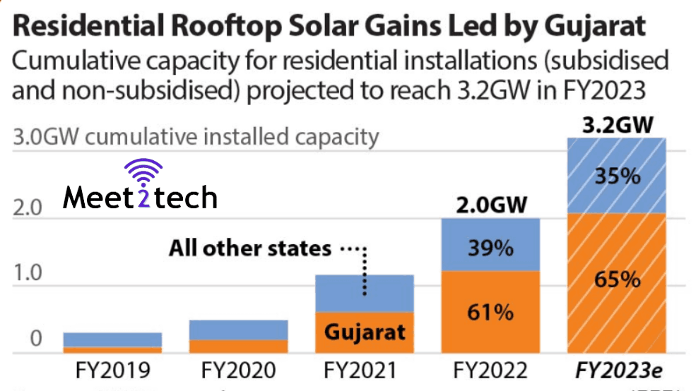 Rooftop Solar Installations Gujarat Meet2tech